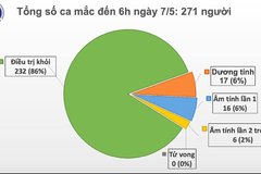 Sáng 7/5, không có ca mắc mới COVID-19, chỉ còn 17 ca xét nghiệm dương tính