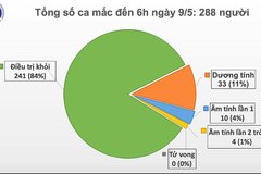 Sáng 9/5, đã 23 ngày không có ca lây nhiếm COVID-19 ở cộng đồng, hơn 14.000 người cách ly chống dịch