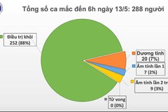 Sáng 13/5, đã 27 ngày không có ca mắc mới ở cộng đồng, hơn 12.000 người cách ly chống dịch