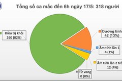 Sáng 17/5, đã 31 ngày không có ca mắc COVID-19 ở cộng đồng, gần 10.000 người cách ly chống dịch