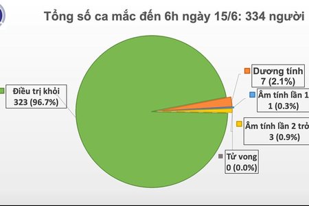 Hôm nay, tròn 2 tháng Việt Nam không có ca mắc COVID-19 ở cộng đồng