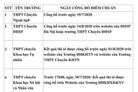 Lịch công bố điểm chuẩn vào các trường THCS và THPT hot nhất Hà Nội
