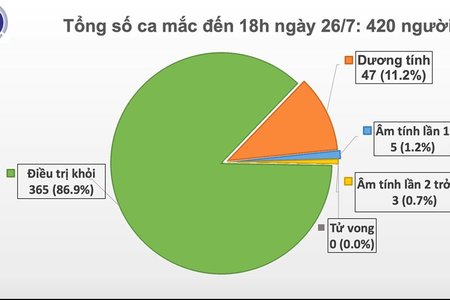 Phát hiện thêm 2 ca mắc COVID-19 tại Đà Nẵng và Quảng Ngãi, Việt Nam có 420 ca bệnh