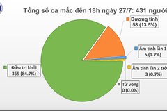 Thêm 11 ca mắc COVID-19 liên quan đến Bệnh viện Đà Nẵng, trong đó có 4 nhân viên y tế, Việt Nam có 431 ca bệnh