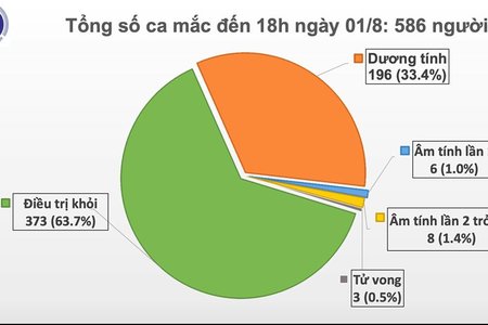 Thêm 28 ca mắc COVID-19, Việt Nam có 586 ca bệnh