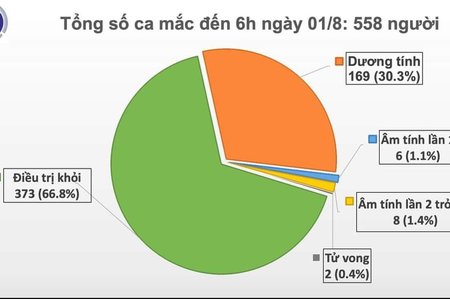 Thêm 12 ca mắc Covid-19 ở Đà Nẵng, Việt Nam có 558 ca bệnh
