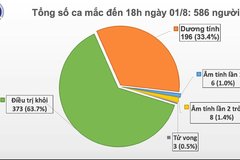 Thêm 28 ca mắc COVID-19, Việt Nam có 586 ca bệnh