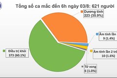 Thêm 1 ca mắc mới COVID-19 ở Quảng Ngãi, Việt Nam có 621 ca bệnh