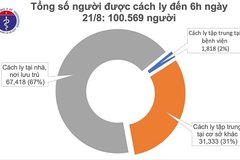 Sáng 21/8, không ghi nhận ca mắc mới COVID-19, đã có 114 bệnh nhân âm tính từ 1-3 lần