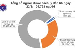 Sáng 22/8, không có ca mắc mới COVID-19, nhiều ổ dịch được kiểm soát