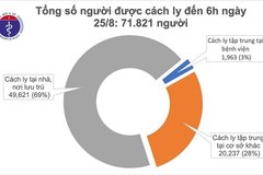 Sáng 25/8, không ghi nhận ca mắc mới COVID-19, có 146 bệnh nhân âm tính từ 1-3 lần