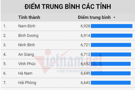 Nam Định dẫn đầu cả nước về điểm thi tốt nghiệp THPT 2020