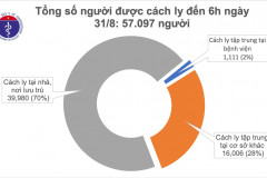 Sáng 31/8, đã 36h không ghi nhận ca mắc mới COVID-19, tín hiệu vui từ ổ dịch Hải Dương