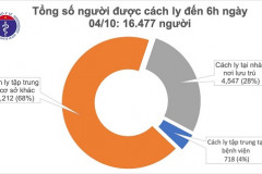 Sáng 4/10, không có ca mắc mới COVID-19, WHO dự báo dịch bệnh còn có thể kéo dài