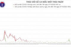 Thêm 1 ca mắc COVID-19 nhập cảnh về nước từ Australia