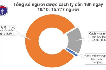 TP Hồ Chí Minh, Bạc Liêu có 2 ca mắc COVID-19 là người nhập cảnh, Việt Nam có 1.107 bệnh nhân