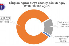 Sáng 12/10, không ca mắc mới COVID-19, xử lý nghiêm trường hợp khai báo y tế không trung thực