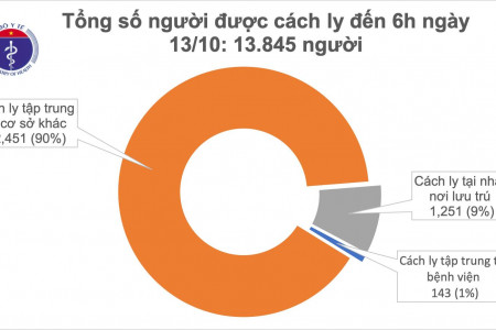 Sáng 13/10, không ca mắc mới, Việt Nam đã chữa khỏi 1.025 bệnh nhân COVID-19