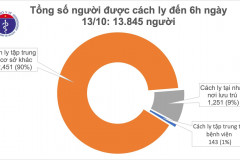 Sáng 13/10, không ca mắc mới, Việt Nam đã chữa khỏi 1.025 bệnh nhân COVID-19