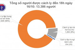 Tròn 24h không ghi nhận ca mắc mới COVID-19, có 1.031 bệnh nhân được chữa khỏi