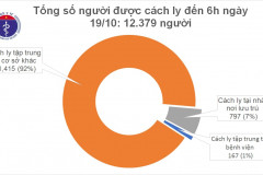 Sáng 19/10, Việt Nam không ca mắc mới COVID-19, thế giới vượt 40 triệu trường hợp mắc