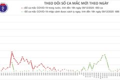 Chiều 9/12, có 4 ca mắc mới COVID-19 ở Ninh Bình, Quảng Nam và Đà Nẵng