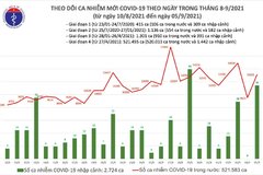 Ngày 5/9: Cả nước ghi nhận 13.137 ca mắc mới COVID-19, công bố 9.211 bệnh nhân khỏi bệnh