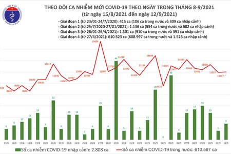 Bản tin ngày 12/9: Việt Nam ghi nhận thêm 11.478 ca mắc COVID-19, trong này có 11.116 F0 khỏi bệnh