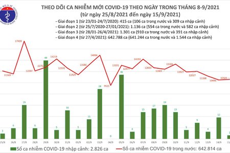 Bản tin COVID-19: Ngày 15/9, Việt Nam ghi nhận thêm 10.585 ca mắc mới