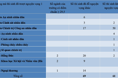 Điểm chuẩn đại học 2021: Có bao nhiêu thí sinh từ 29,5 điểm trở lên không đỗ nguyện vọng nào?