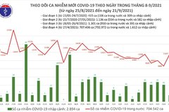 Ngày 21/9: Cả nước ghi nhận 11.692 ca mắc mới COVID-19, 11.017 bệnh nhân khỏi bệnh