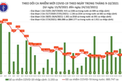 Bản tin ngày 24/10: Cả nước ghi nhận 4.045 ca mắc COVID-19 mới tại 47 tỉnh, thành