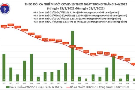 Ngày 3/4: Số mắc COVID-19 mới giảm mạnh còn 50.730 ca; 2 tỉnh bổ sung hơn 51.000 F0