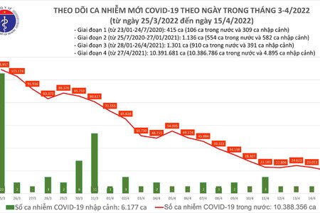 Ngày 15/4: Số mắc COVID-19 giảm còn 20.076 ca; Nghệ An bổ sung hơn 53.800 F0