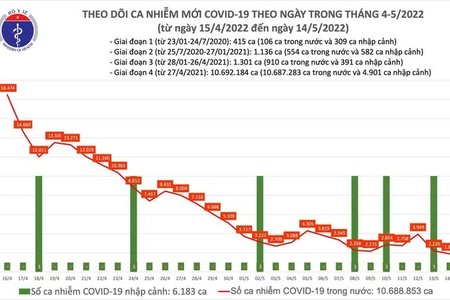 Ngày 14/5: Ca COVID-19 mắc mới giảm xuống còn 1.895, thấp nhất hơn 10 tháng qua