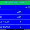 Quốc hội thông qua sáp nhập tỉnh, cả nước còn 34 tỉnh, thành phố từ ngày 12/6