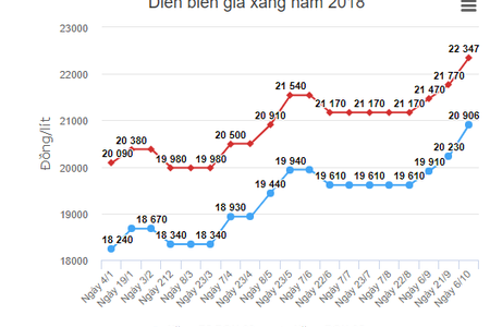 3 lý do khiến giá xăng tăng vọt đỉnh