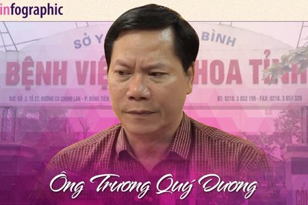 Ông Trương Quý Dương: Từ Giám đốc bệnh viện đến vòng xoáy tố tụng