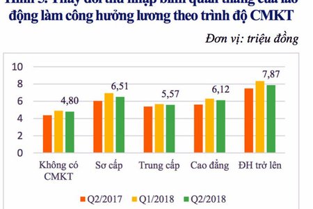 Thu nhập của người lao động tiếp tục tăng vào quý 2/2018