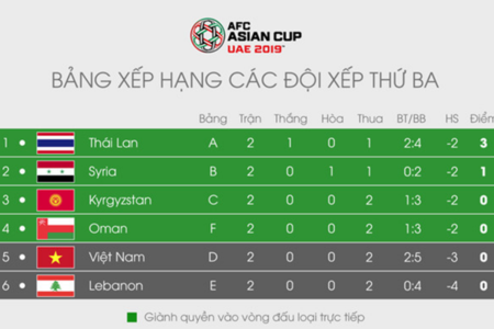 Để có thể đi tiếp ở Asian Cup 2019, Việt Nam cần điều kiện gì?