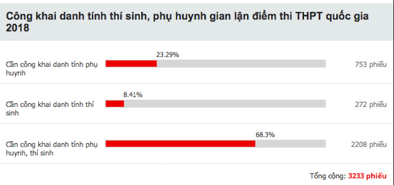 Bộ Giáo dục: Công khai thí sinh được điểm khống có thể tác động cực đoan