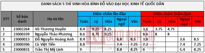 Danh sách 5 thí sinh được nâng điểm ở Hòa Bình đỗ Đại học Kinh tế Quốc dân