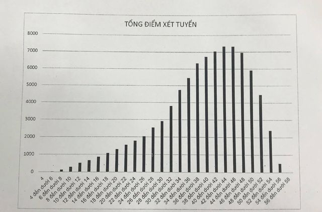 Công bố điểm thi lớp 10 THPT Hà Nội, mức điểm chuẩn dự kiến sẽ thấp hơn năm trước