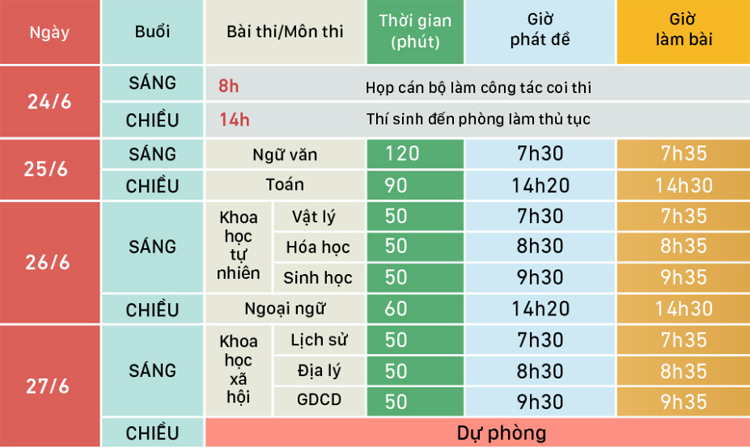 Sáng 26/6, các thí sinh làm bài thi tổ hợp Khoa học tự nhiên