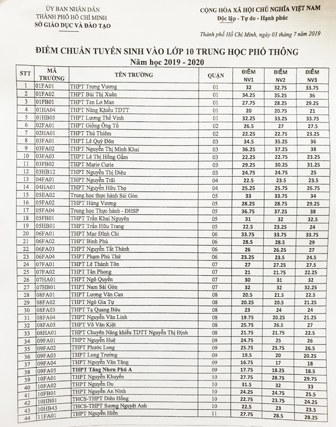 TP.HCM công bố điểm chuẩn lớp 10 của 107 trường công lập