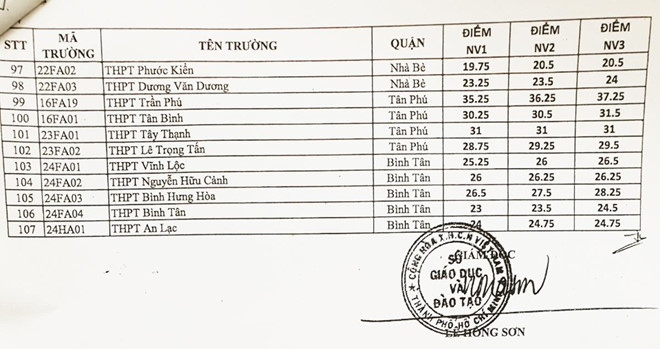 TP.HCM công bố điểm chuẩn lớp 10 của 107 trường công lập