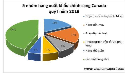 CPTPP giúp xuất khẩu dệt may Việt Nam vào Canada tăng mạnh