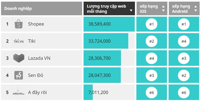 Lazada tụt dốc trong cuộc đua hút người dùng với Shopee, Tiki