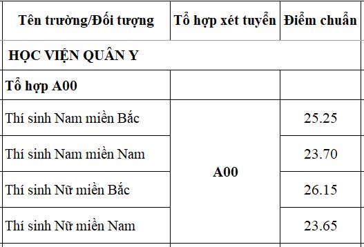 Điểm chuẩn Học viện Quân y năm 2019