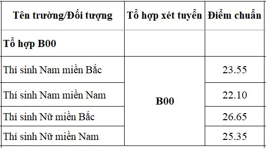 Điểm chuẩn Học viện Quân y năm 2019